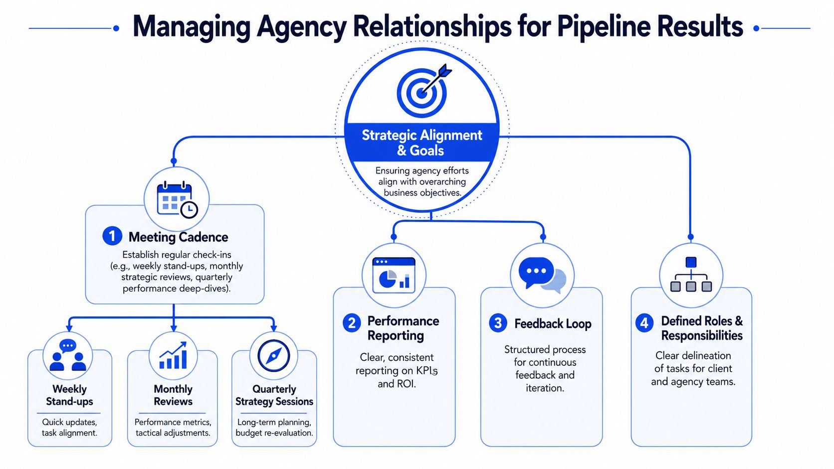 A diagram outlining four key strategies for effectively managing agency relationships to achieve business pipeline results.