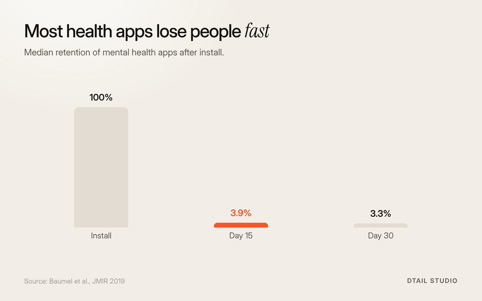 Column chart of median mental health app retention: 100% at install, 3.9% at day 15 and 3.3% at day 30.