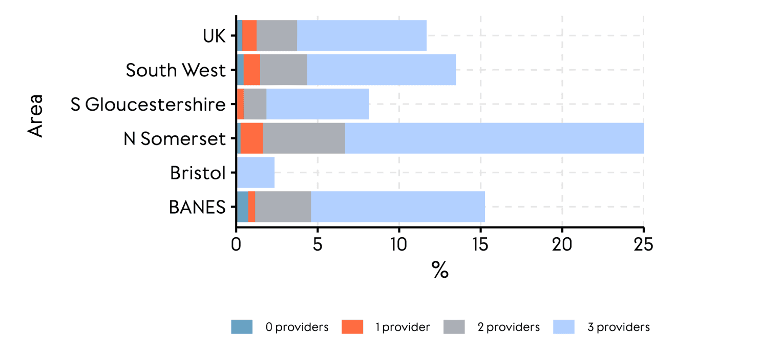 Two comparative bar charts showing the differences between 4G coverage inside and outside of buildings for the UK, West of England local authority areas and the South West. The bar chart for inside of buildings shows that South Gloucestershire and Bristol outperform the South West and UK at large by up to 10%, but BANES and North Somerset trail behind.