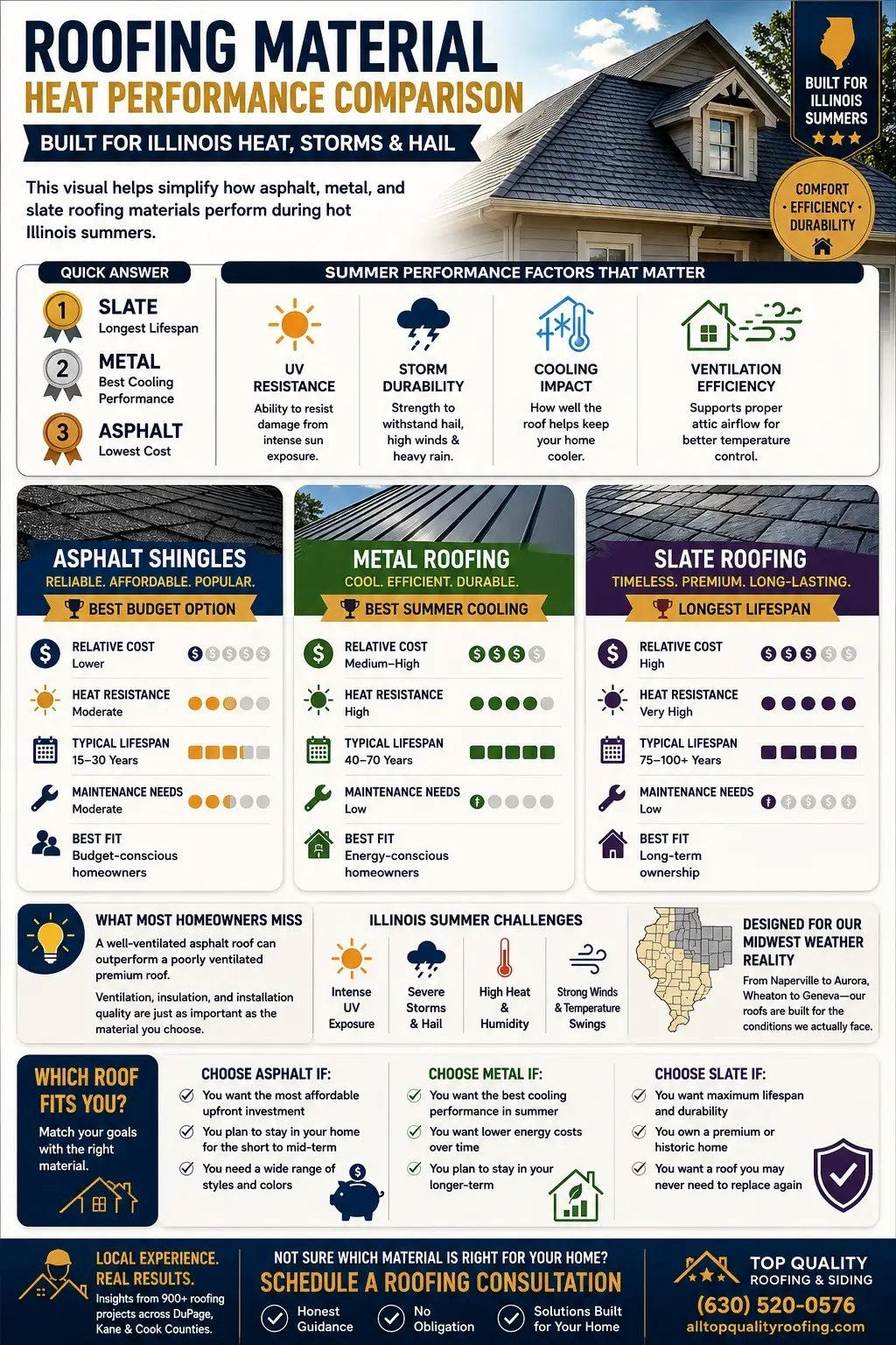 Infographic comparing the Top Roofing Materials for hot Illinois summers, including asphalt shingles, metal roofing, and slate roofing. The visual highlights heat resistance, lifespan, maintenance requirements, cooling performance, storm durability, ventilation impact, homeowner suitability, and Illinois weather considerations to help homeowners choose the best roofing material for long-term value and protection.
