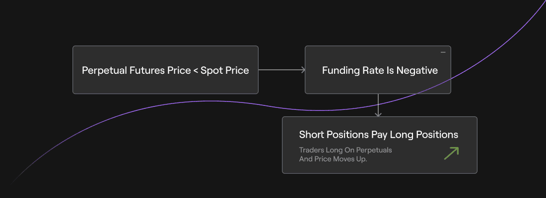 Perpetual Futures Price < Spot Price