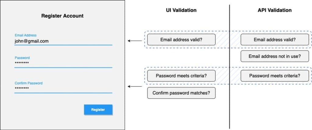 Diagram highlighting where validation logic differs between a user interface and API for a typical registration form.