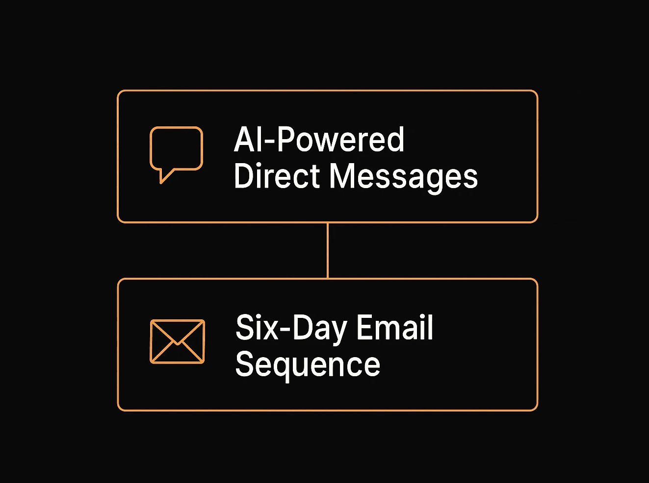 Thaiger AI lead nurture graphic showing AI-powered direct messages and a six-day email sequence for automated follow-up.