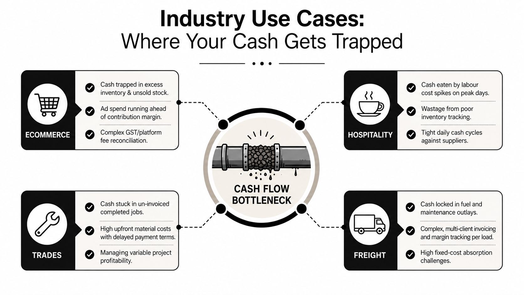 A diagram illustrating how industry specific cash flow bottlenecks negatively affect ecommerce, hospitality, trades, and freight businesses.