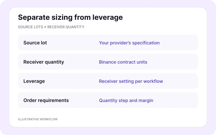 TradeLocker source lot units, Binance Futures receiver quantities and leverage are configured separately.