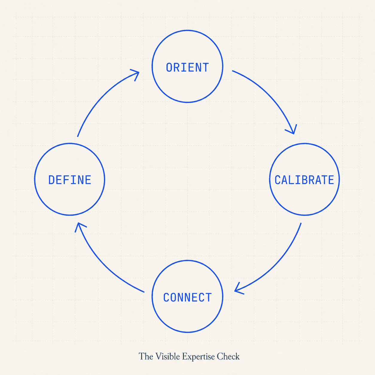The Visible Expertise check moves through Orient, Calibrate, Connect, and Define