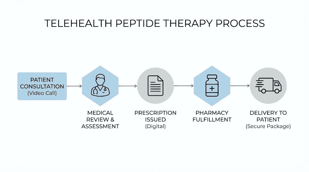 Online peptide therapy process flowchart showing consultation, prescription, and home delivery steps