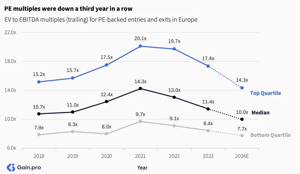 Two pie charts compare US investor dominance. Left chart: 85% US, 8% Europe, 4% Canada by EV managed. Right chart: 79% US, 11% Europe, 6% Canada by count.