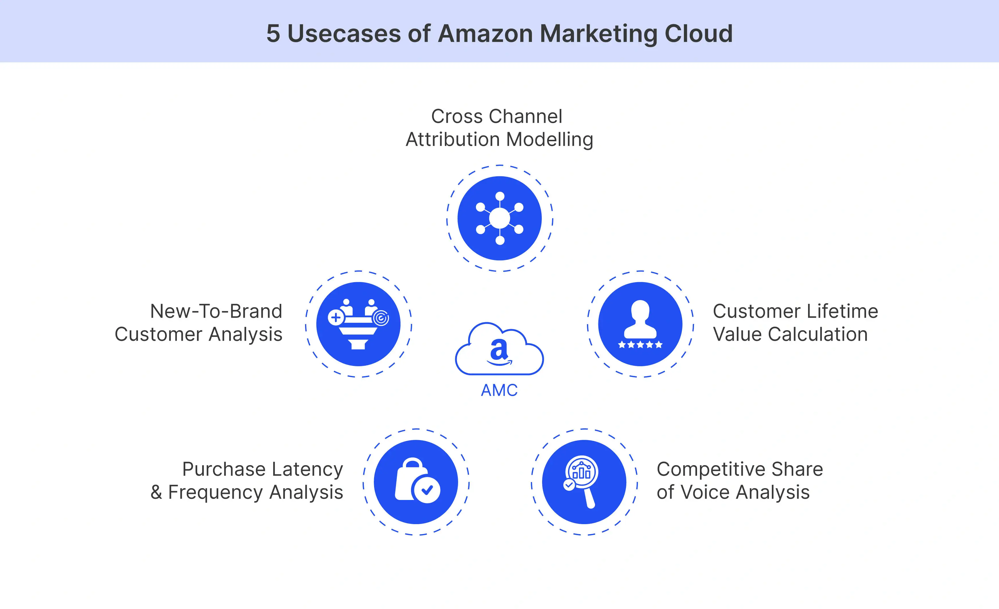 Top 5 Amazon Marketing Cloud Use Cases