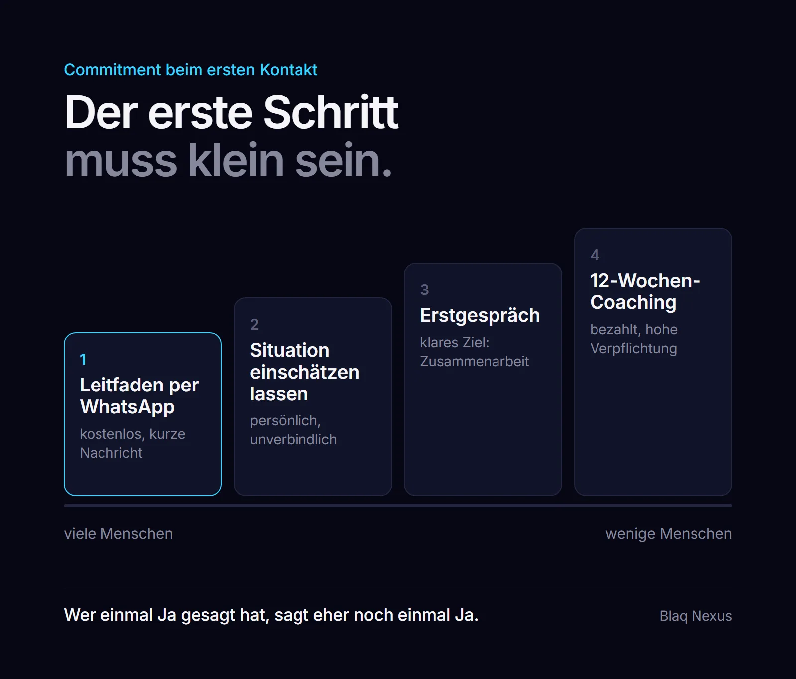 Treppe des Commitments: kostenloser Leitfaden per WhatsApp, Situation einschätzen lassen, Erstgespräch, Coaching