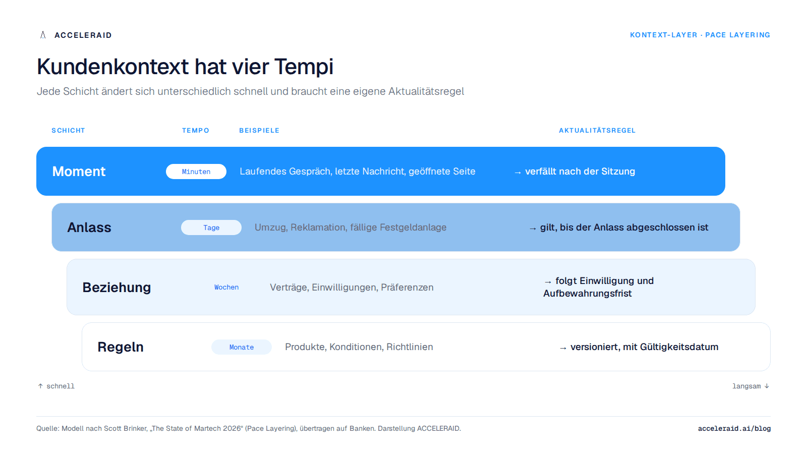 Vier Schichten des Kundenkontexts in einer Bank mit unterschiedlichem Tempo: Regeln und Produkte, Beziehung und Einwilligungen, Anlass, Moment – mit Aktualitätsregel je Schicht