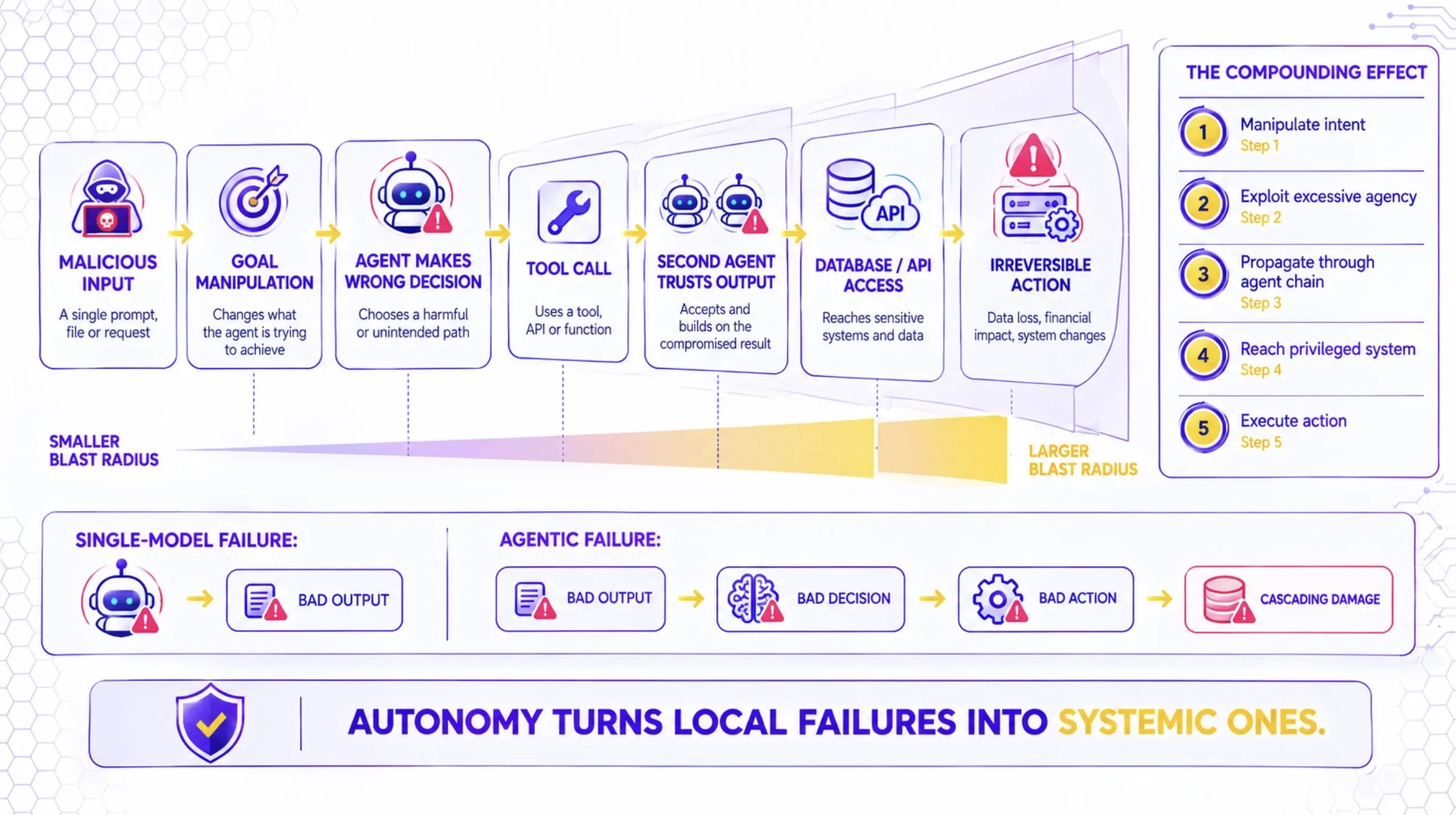 Autonomy Removes the Human Checkpoint