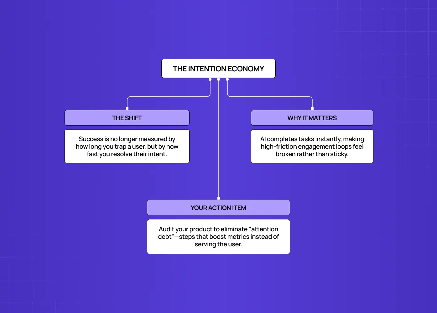 Infographic explaining the shift from maximizing user attention to helping users accomplish goals as quickly and effectively as possible.