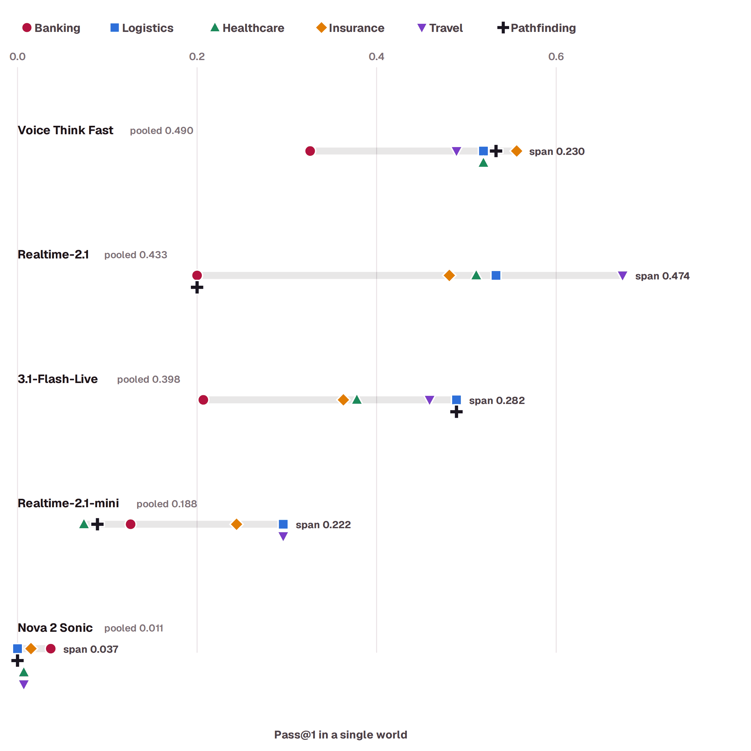Performance of voice agents across worlds