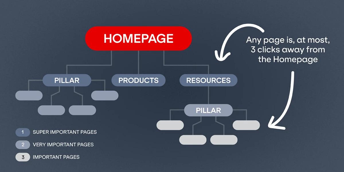 A graphic with a chart showing an example website's page architecture with pillar content hubs.