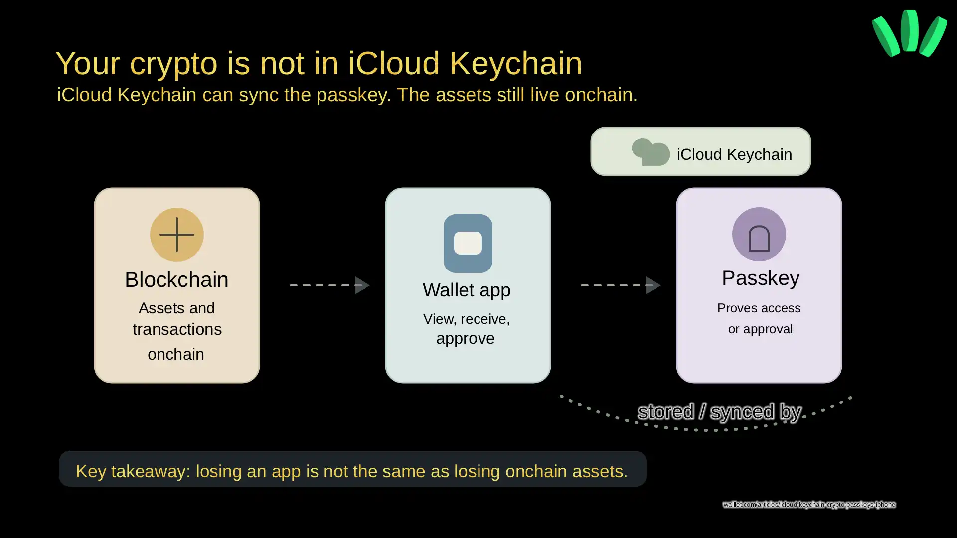 Layered diagram showing that crypto lives onchain, the wallet controls access, the passkey proves approval, and iCloud Keychain syncs the passkey.