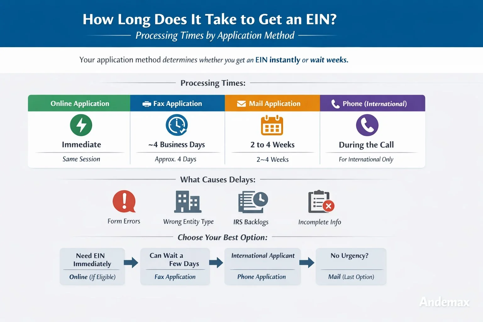Infographic of EIN processing times: online instant, fax ~4 days, mail 2–4 weeks, phone same-day, plus delay causes and guide