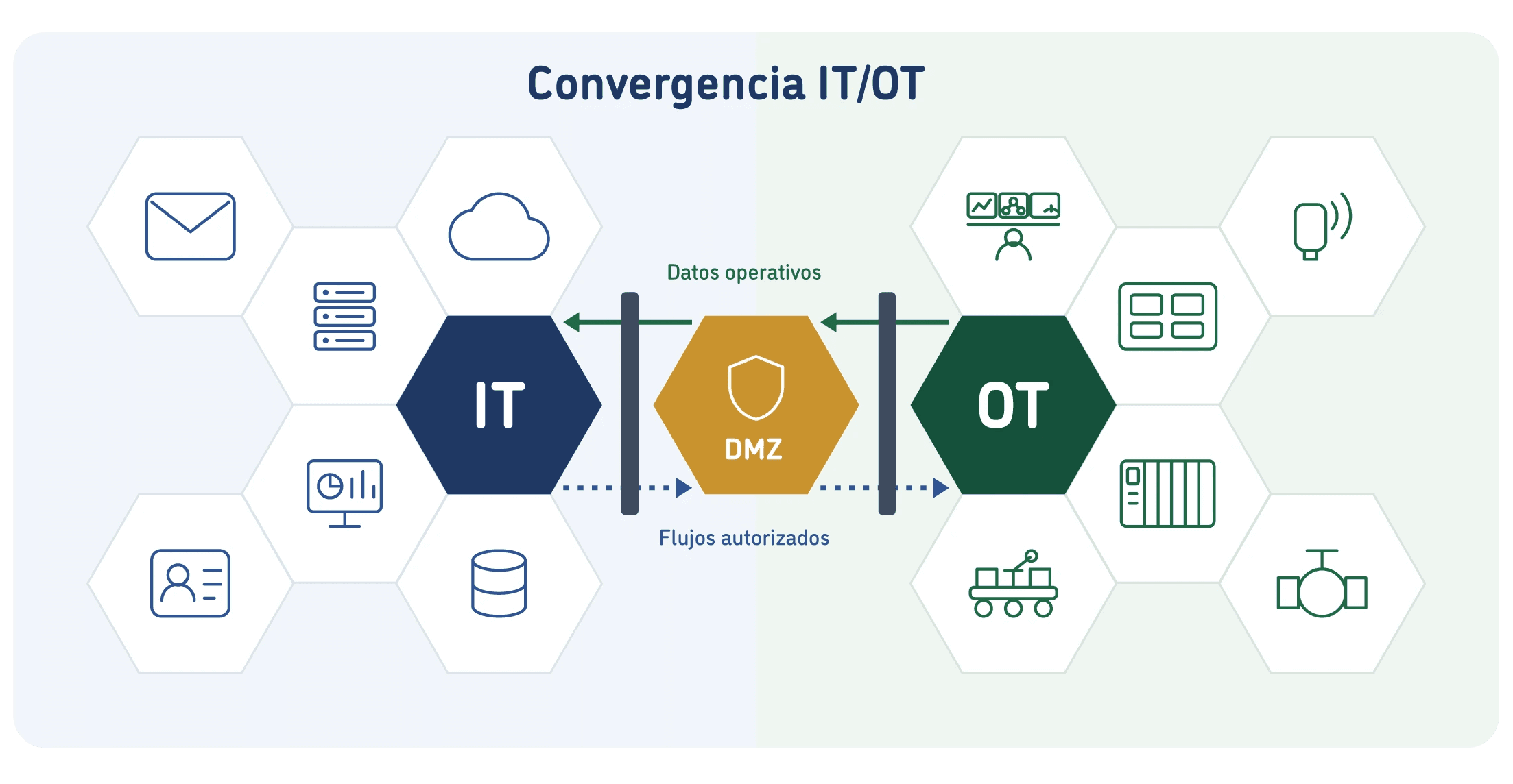 convergencia IT OT