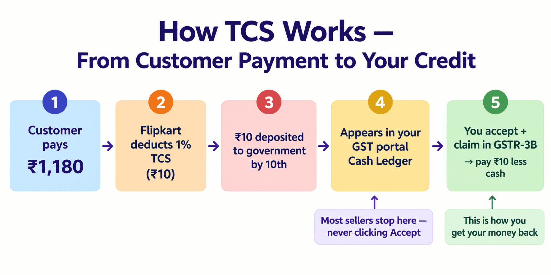 Illustration: GST for Amazon and Flipkart Sellers in India - Everything You Need to Know