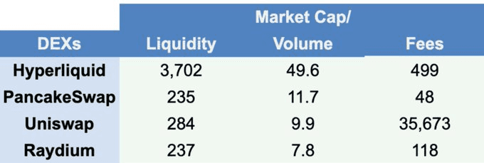 Beyond the Market Cap: Measuring Token Fundamentals with Ratios Across Narratives figure 4