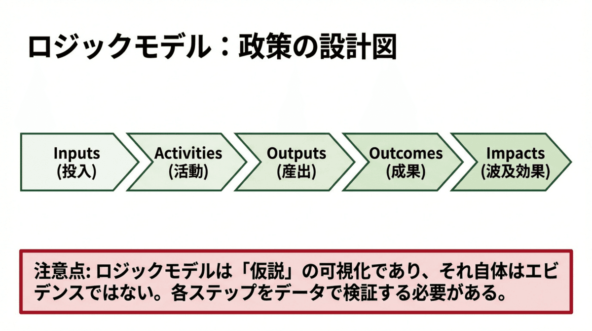 ロジックモデル（Inputs→Activities→Outputs→Outcomes→Impacts）の構造を示す図解。