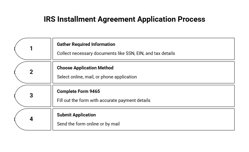 IRS installment agreement setup fees and streamlined payment plan options for small business tax debt.