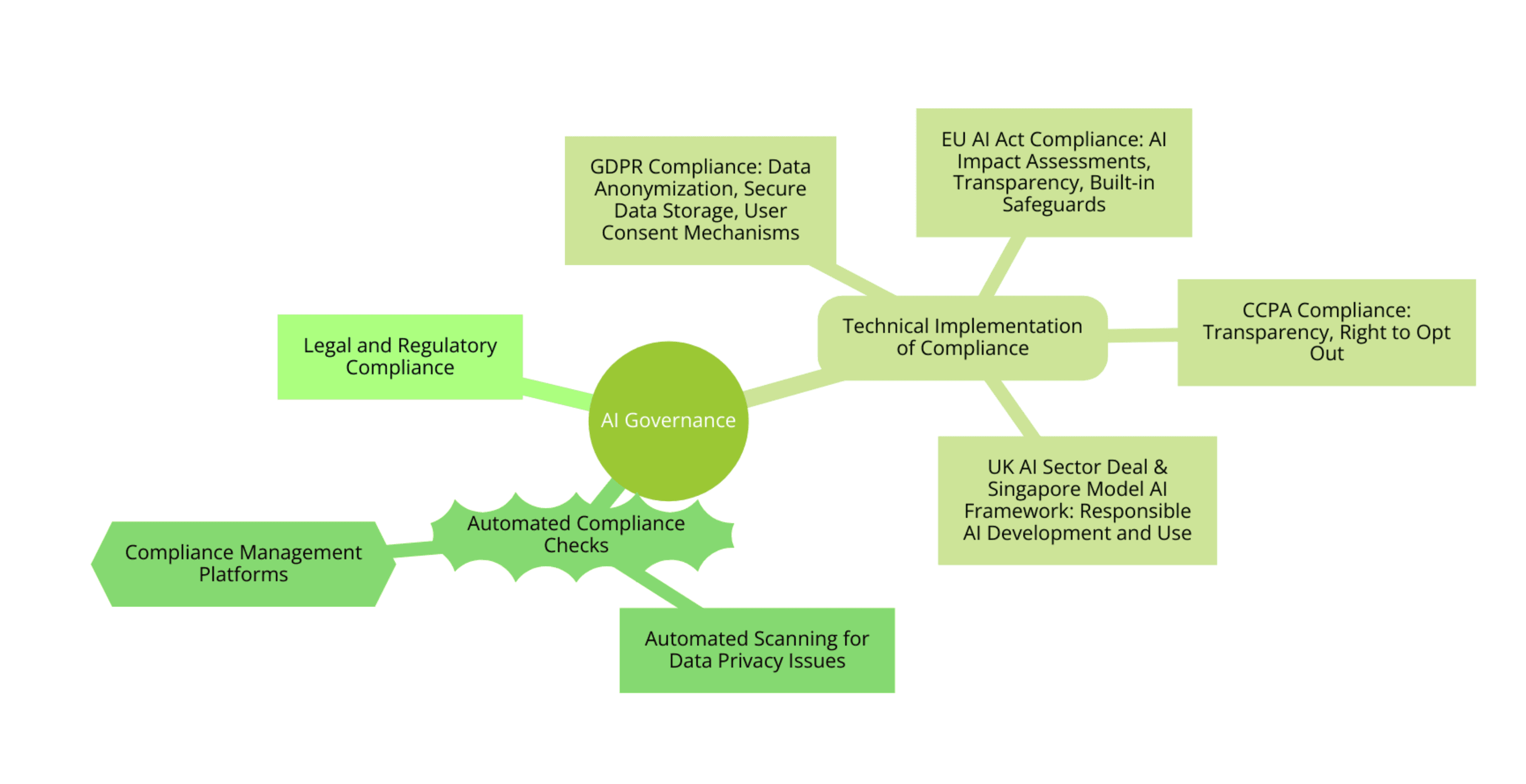 Components Of AI Governance