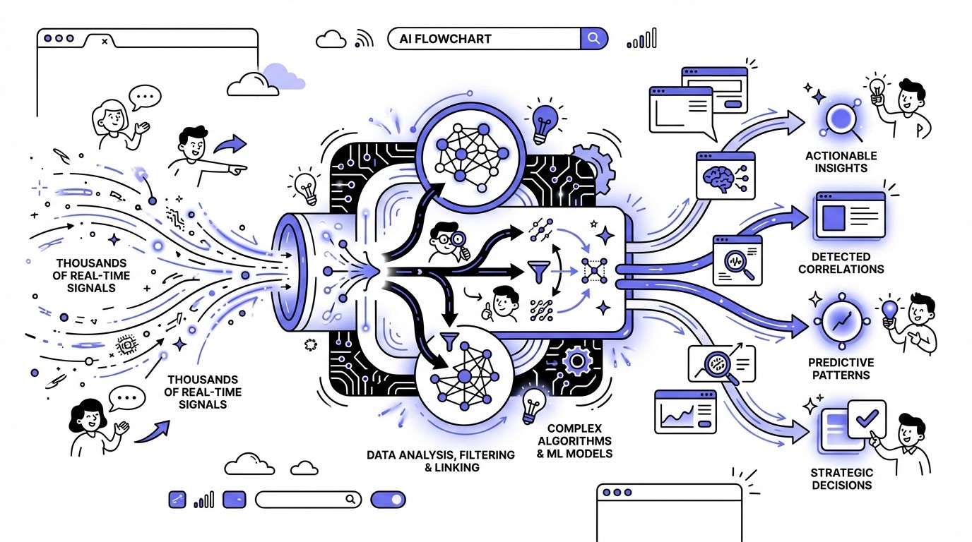 A detailed, modern tech diagram illustrating AI processing. Thousands of incoming signals, represented by glowing light streams, flow into a central AI processing unit depicted with interconnected neural network elements. Data is shown being correlated and analyzed in real-time, leading to the emergence of clear patterns and actionable insights as output nodes.