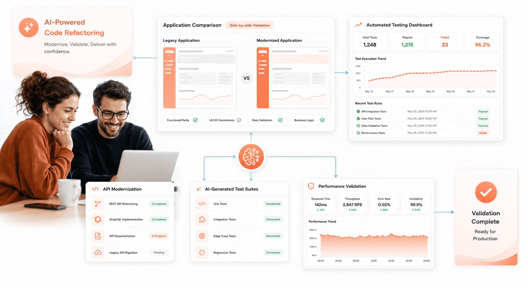 AI-assisted code refactoring validation workflow comparing legacy applications with modernized outputs using automated testing dashboards, API modernization tools, and enterprise software QA systems.