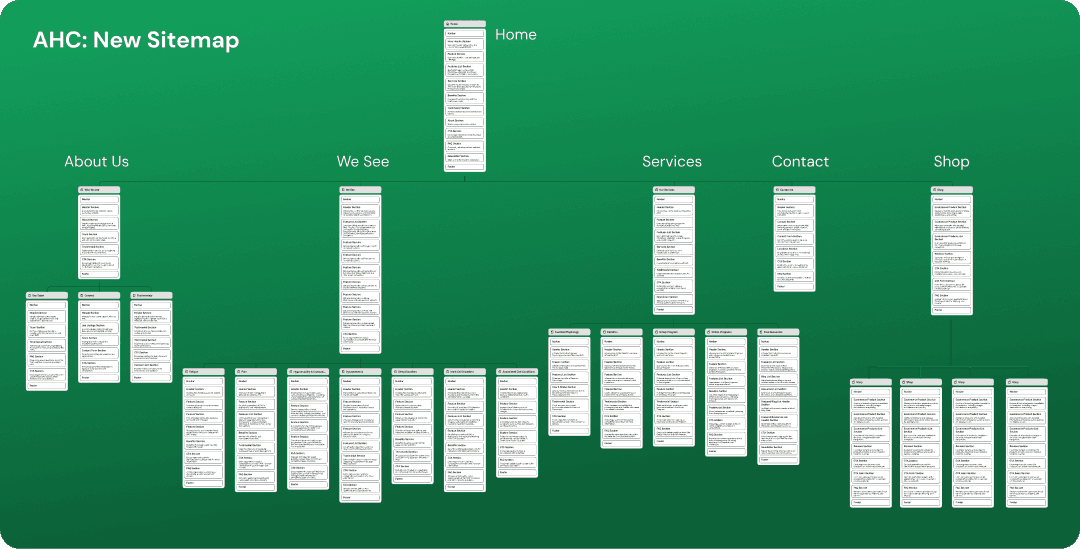 AHC Shopify store sitemap and wireframe from site planning process