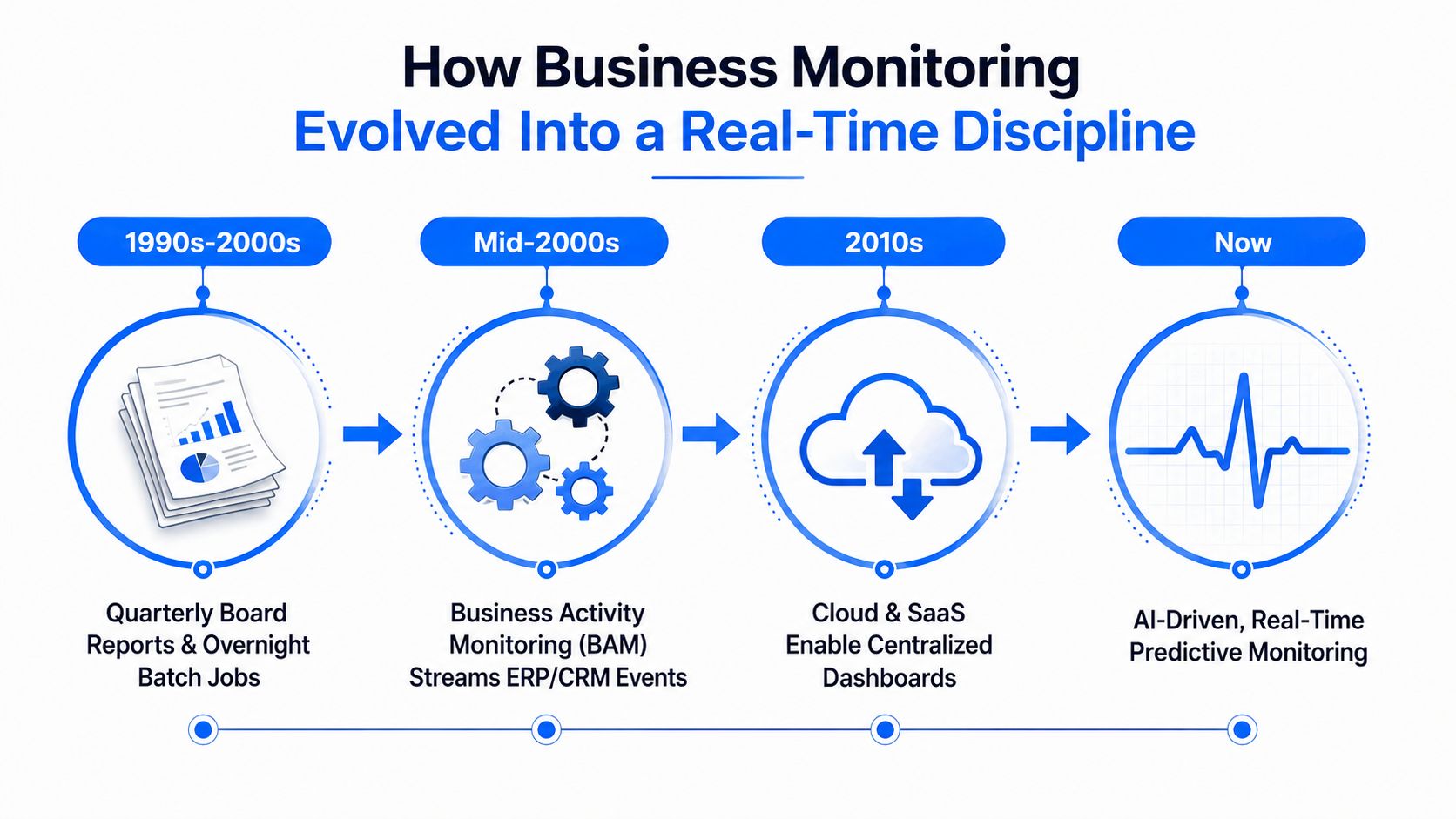 A timeline graphic showing the evolution of business monitoring from quarterly reports to AI-driven real-time predictive systems.