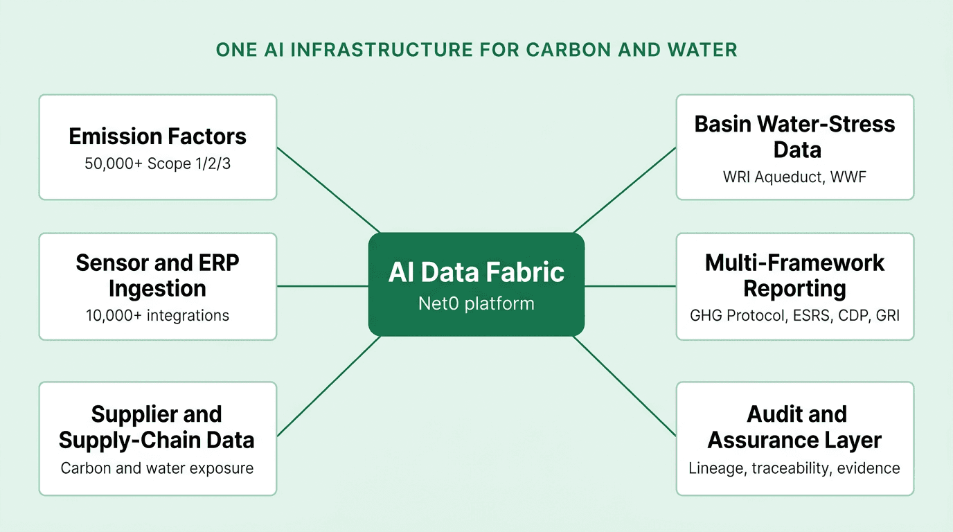 Hub-and-spoke diagram showing one AI data fabric serving both carbon and water — emission factors, sensor and ERP ingestion, supplier and supply-chain data, basin water-stress data, multi-framework reporting, and audit and assurance layer