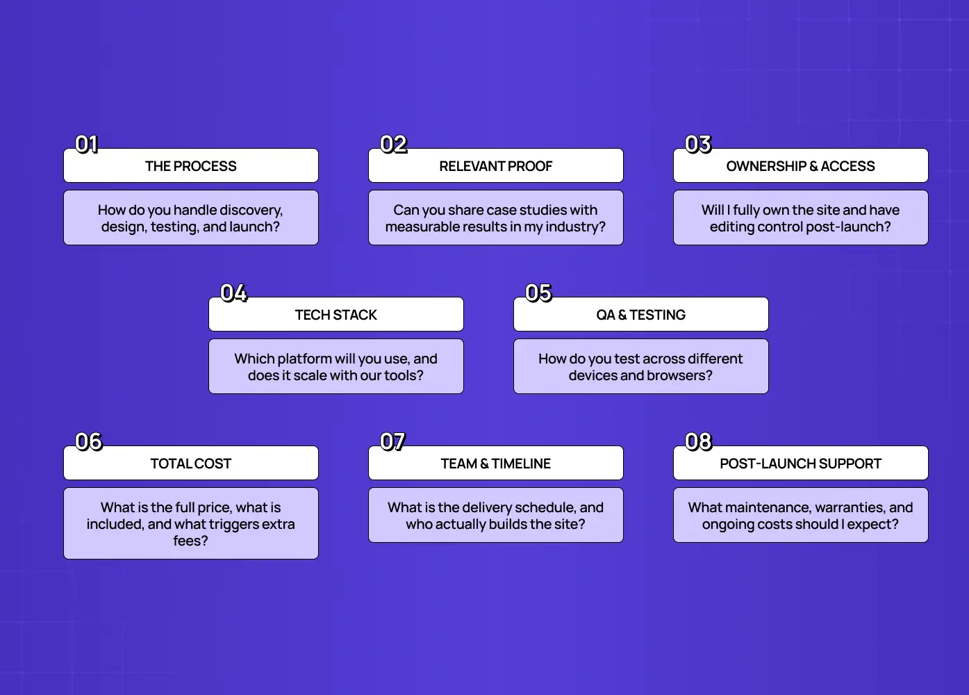 Eight key questions covering process, relevant proof, ownership, tech stack, QA/testing, total cost, team/timeline, and post-launch support.