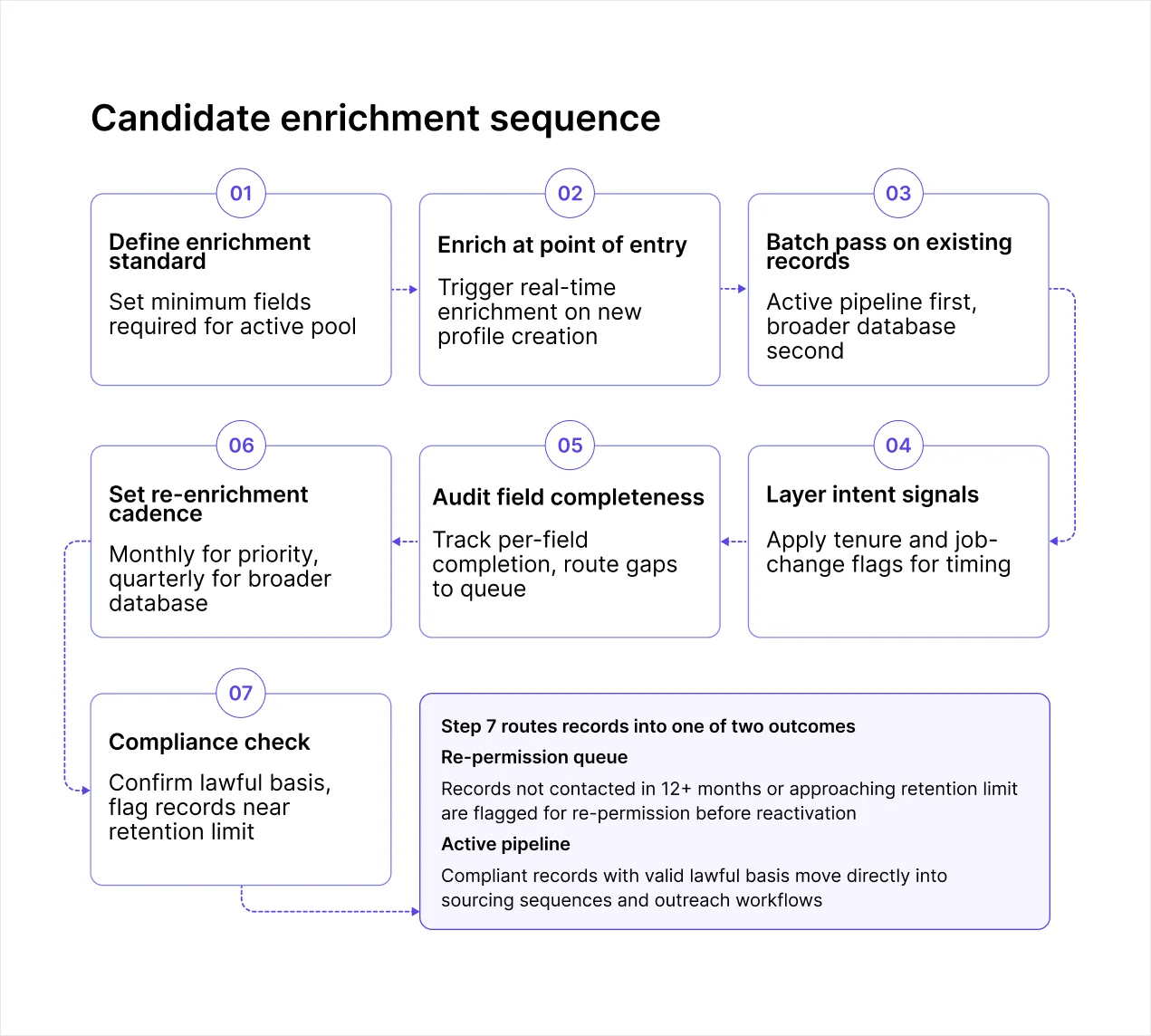 candidate-enrichment-sequence