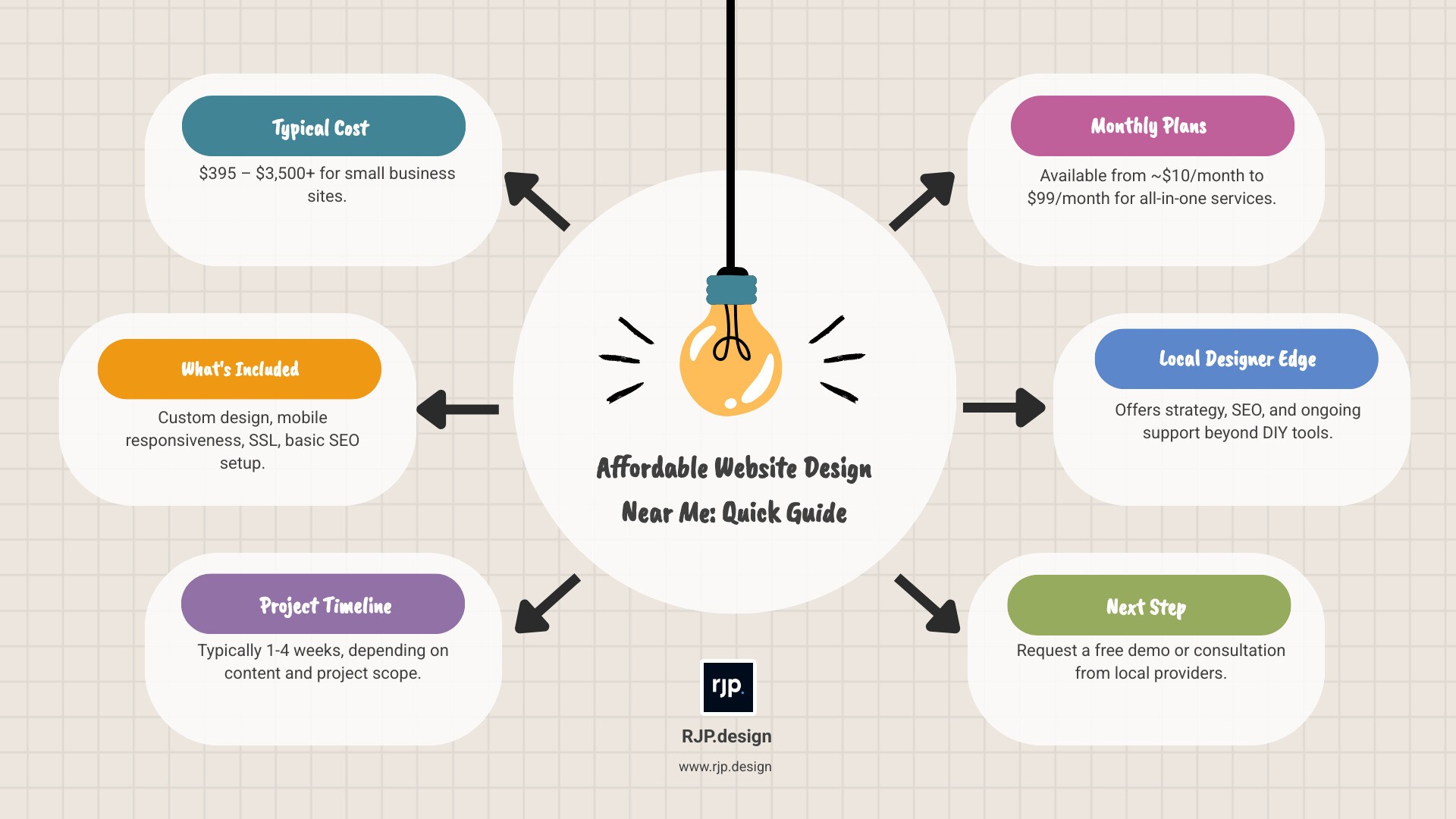Infographic showing affordable web design costs, timeline, and key features for small businesses - affordable website design
