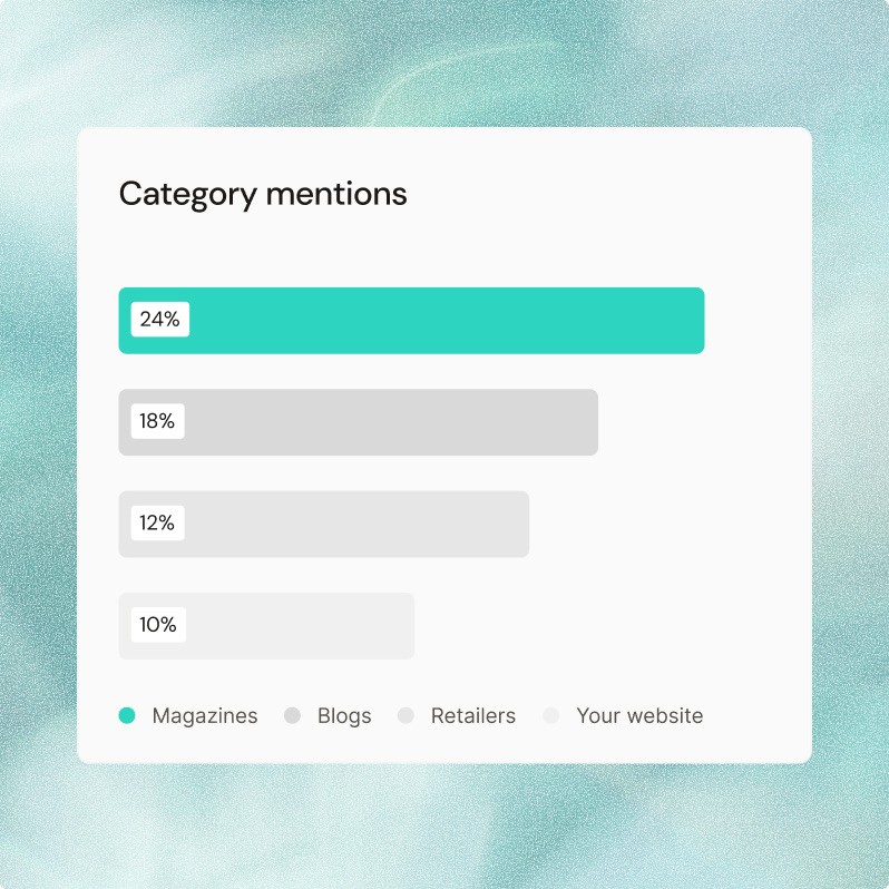 Top AI visibility source types, led by magazines at 24%, followed by blogs at 18%, retailers at 12%, and the brand’s own website at 10%.