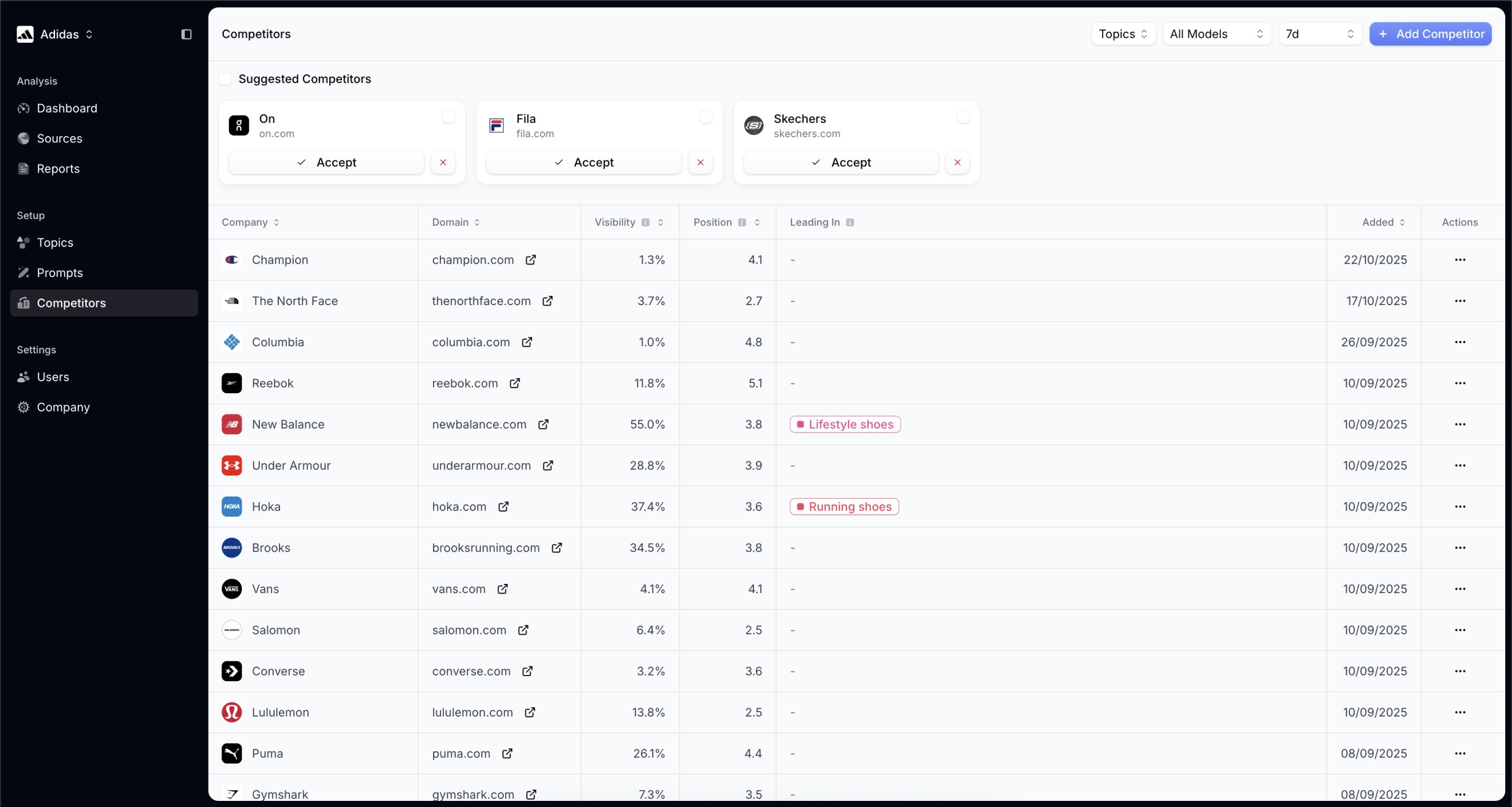 A computer screen displays a competitor analysis dashboard featuring a table with company names, visibility percentages, and dates, along with suggested competitors in a dark-themed user interface for efficient business analysis.
