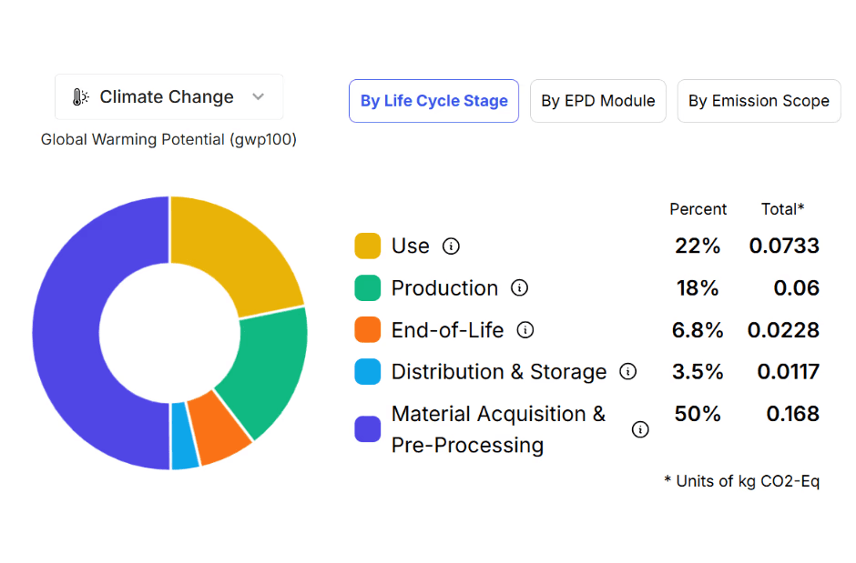 Create product carbon footprints with CarbonGraph to build credibility.