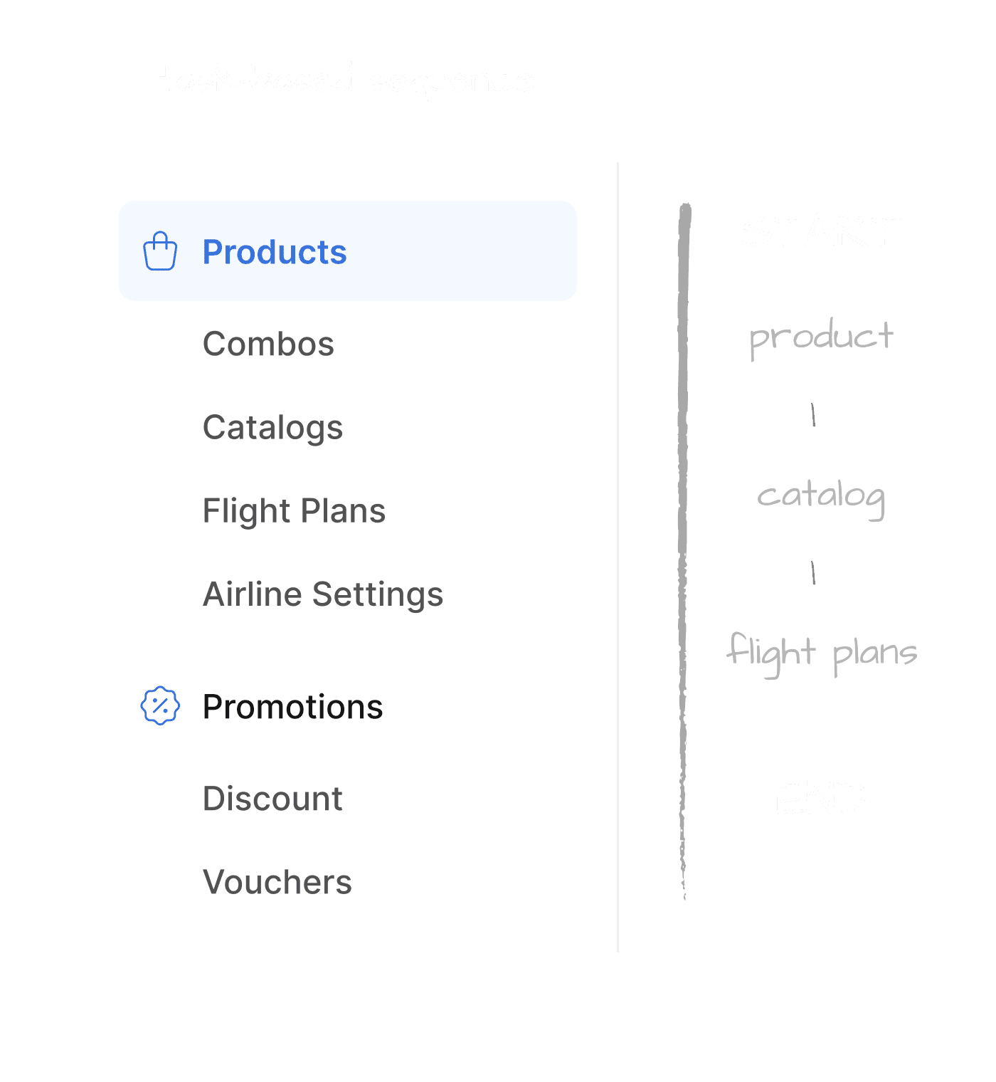 Diagram of Aioli system architecture: Products and Combos as content inputs, Catalogs applying business rules, and Flight Plans executing assignments.