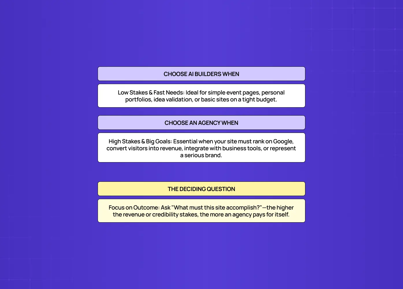 Decision framework outlining when to use AI website builders versus agencies based on project complexity and business goals.