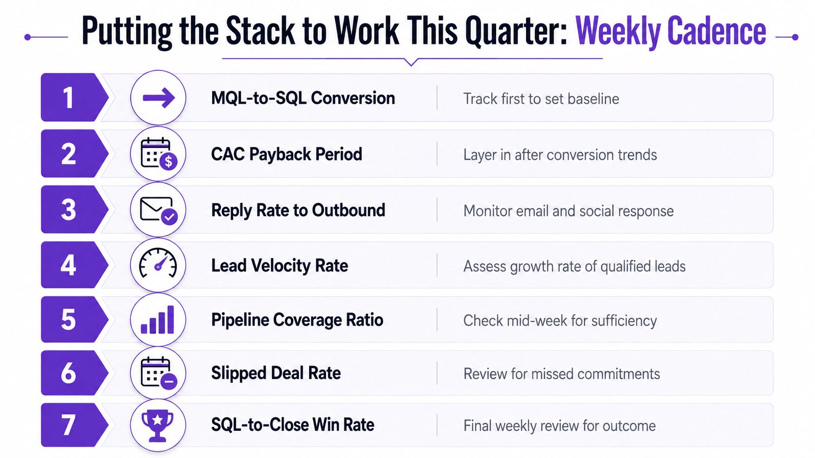 A structured list outlining seven key sales and marketing metrics for weekly performance monitoring and data tracking.