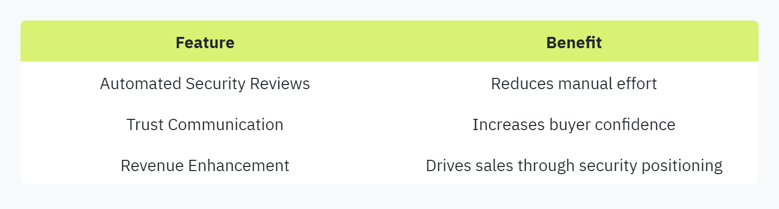 Table displaying: Feature, BenefitAutomated Security ReviewsReduces manual effortTrust CommunicationIncreases buyer confidenceRevenue EnhancementDrives sales through security positioning