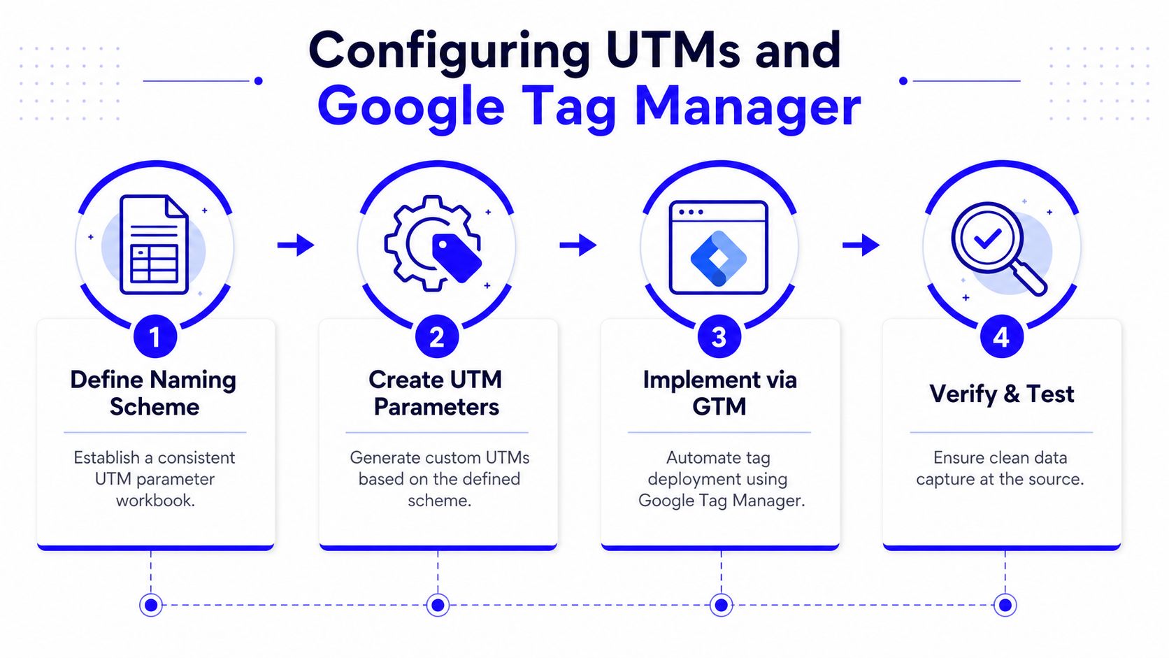 A four-step infographic illustrating the process of configuring UTM parameters and setting up Google Tag Manager.