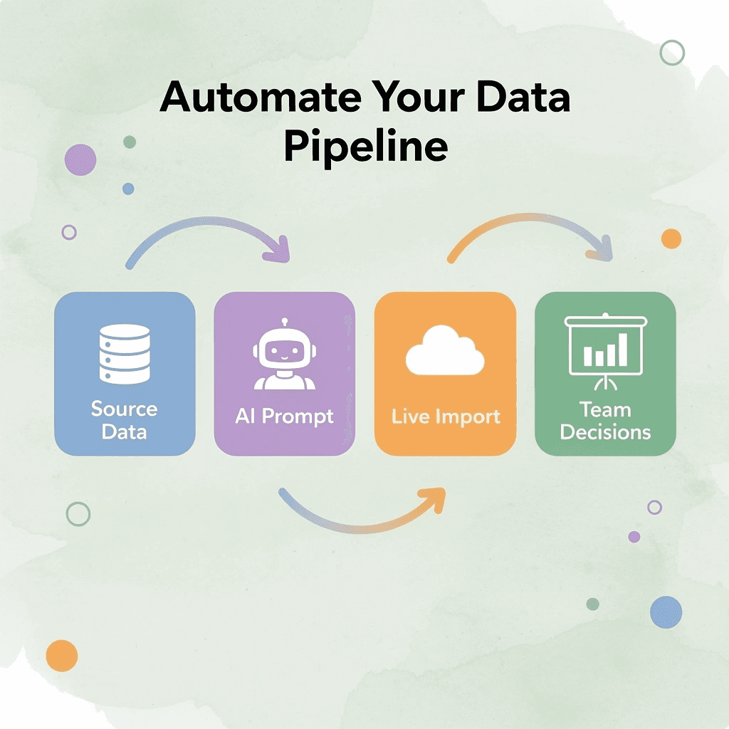 Process flow showing four stages from source data through AI prompt to live import and team decisions