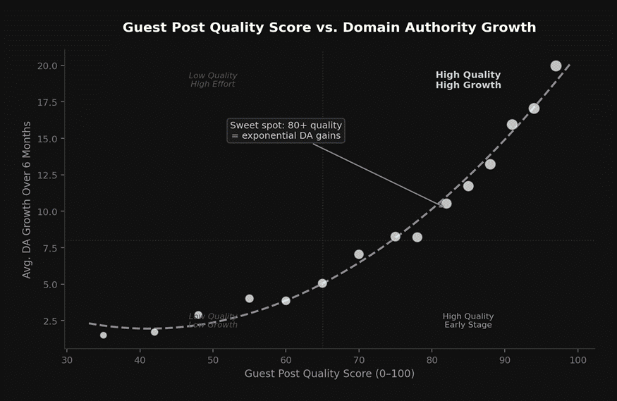 guest post quality score