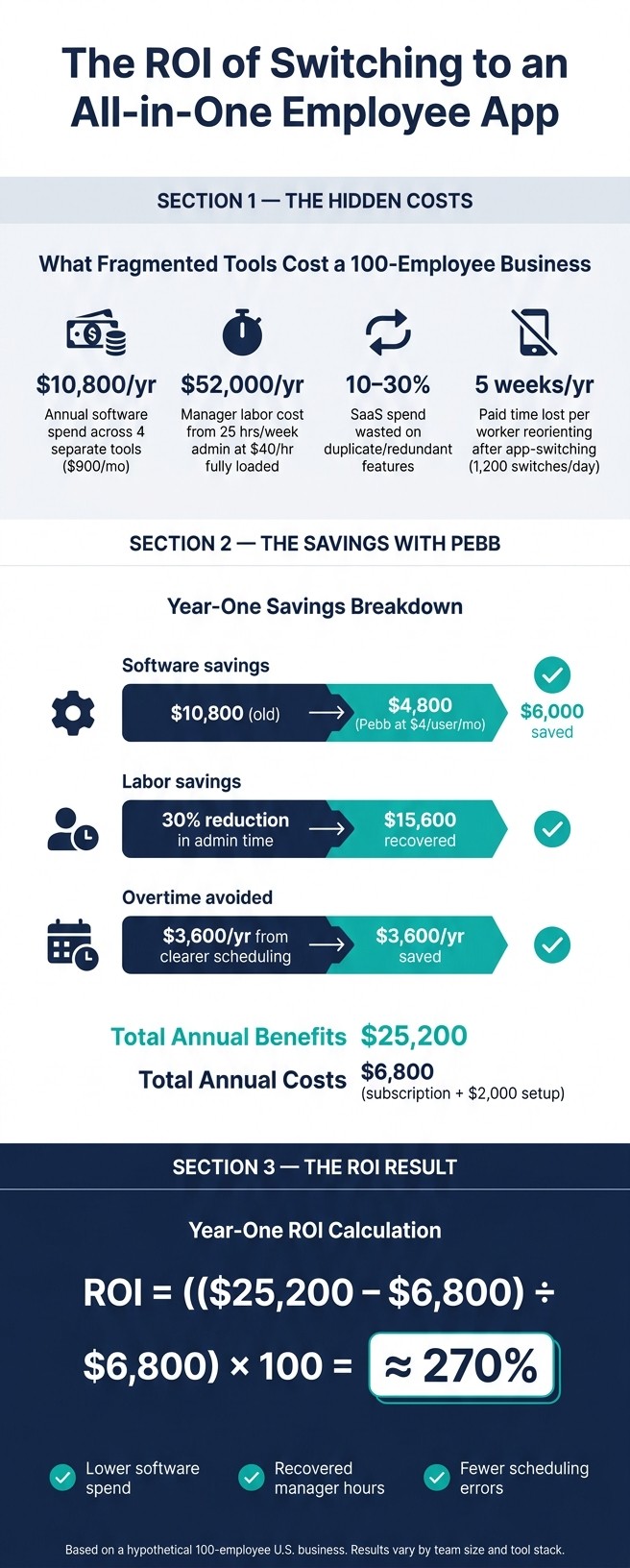 The Hidden Cost of Fragmented Employee Tools: ROI of Switching to All-in-One