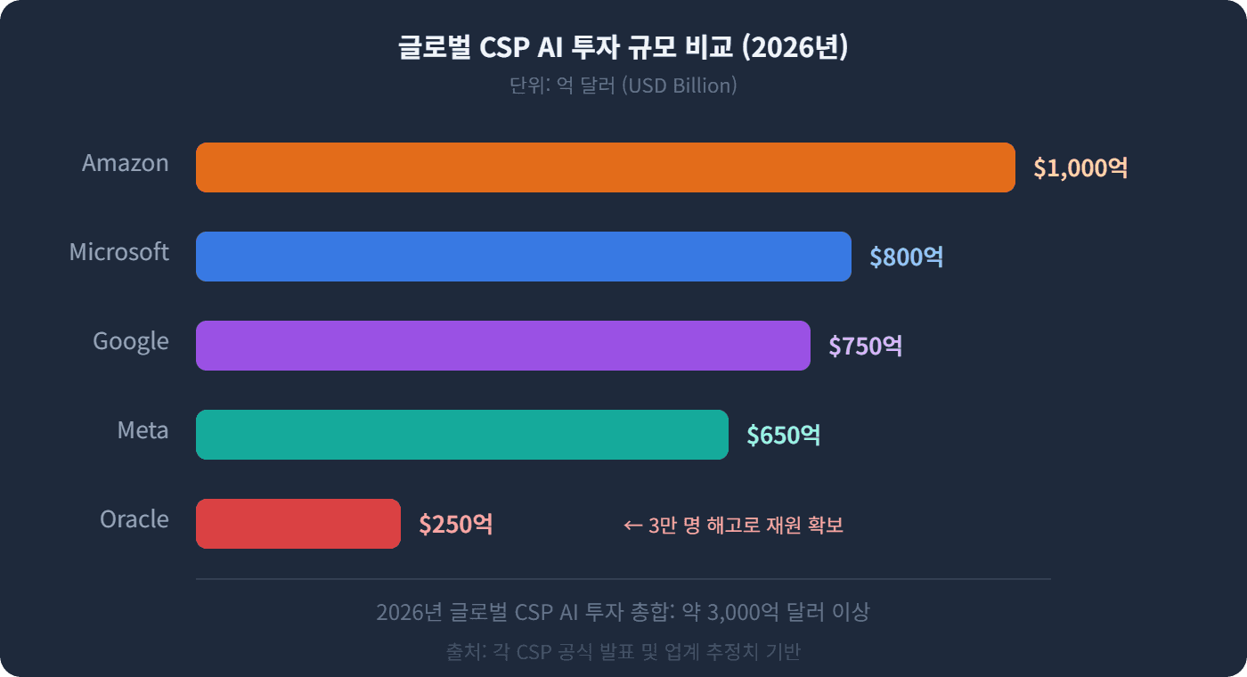 글로벌 CSP AI 투자 규모 비교 (2026년)