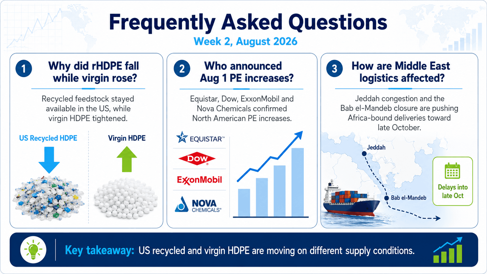 FAQ on why US rHDPE fell while virgin HDPE rose, August 1 PE price increases, and Middle East logistics delays