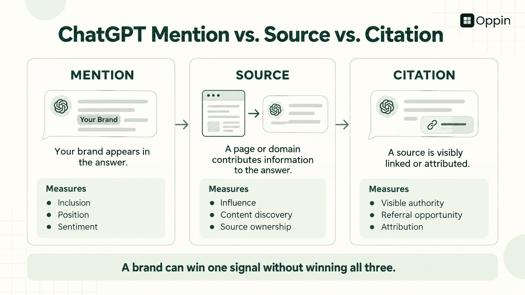 “Infographic comparing ChatGPT brand mentions, sources and citations and the metrics associated with each signal.”