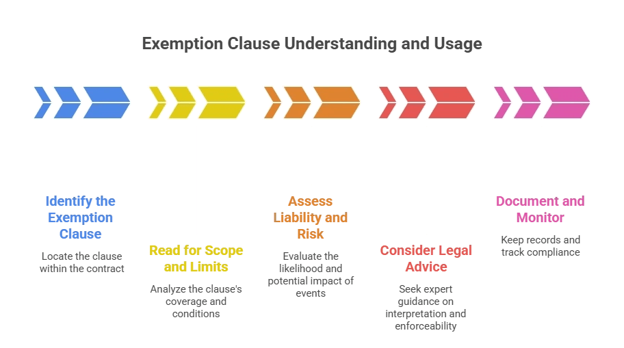 Beginner’s Guide: How to Approach Exemption Clauses in Contracts